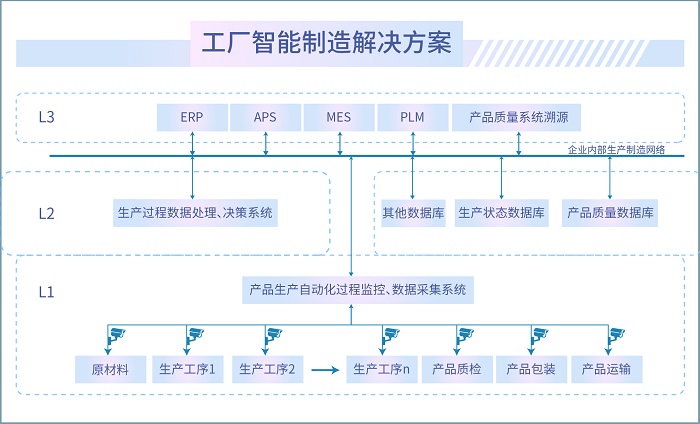 生产数据收罗系统开发